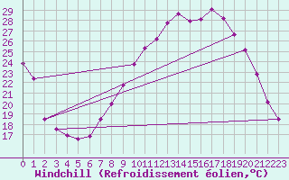 Courbe du refroidissement olien pour Valladolid