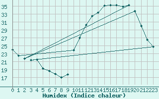 Courbe de l'humidex pour La Poblachuela (Esp)