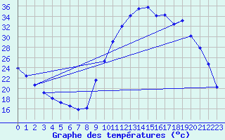 Courbe de tempratures pour Quimperl (29)