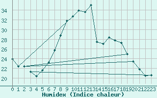 Courbe de l'humidex pour Sighetu Marmatiei