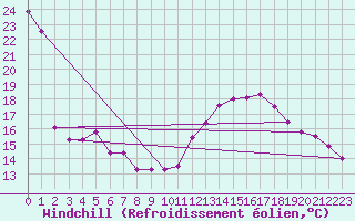 Courbe du refroidissement olien pour Montlimar (26)