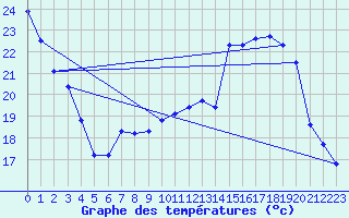 Courbe de tempratures pour Avord (18)