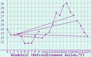 Courbe du refroidissement olien pour Albert-Bray (80)