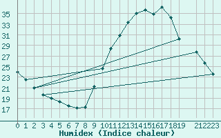 Courbe de l'humidex pour Verngues - Hameau de Cazan (13)