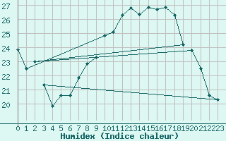 Courbe de l'humidex pour Plaffeien-Oberschrot