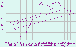 Courbe du refroidissement olien pour Poitiers (86)
