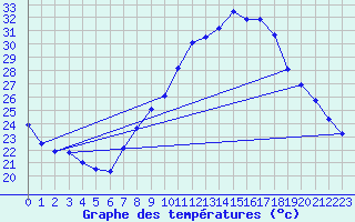 Courbe de tempratures pour Alcaiz