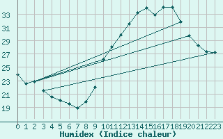 Courbe de l'humidex pour Saint-Dizier (52)