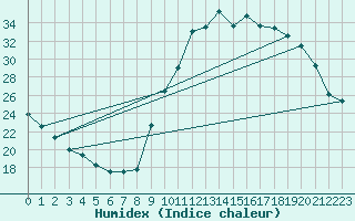 Courbe de l'humidex pour Berson (33)