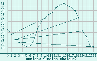 Courbe de l'humidex pour Soria (Esp)