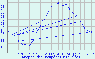 Courbe de tempratures pour Nmes - Garons (30)