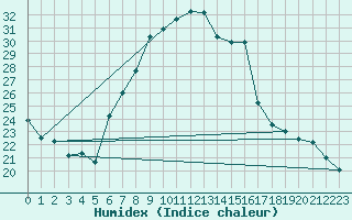 Courbe de l'humidex pour Meiningen