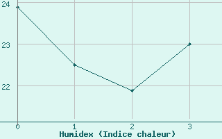 Courbe de l'humidex pour Aydin