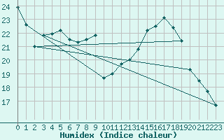 Courbe de l'humidex pour Alenon (61)