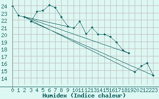 Courbe de l'humidex pour Elpersbuettel