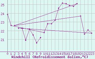 Courbe du refroidissement olien pour Berson (33)