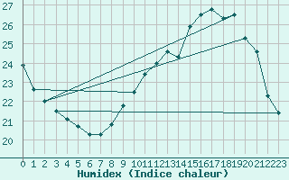 Courbe de l'humidex pour Condom (32)