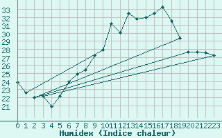 Courbe de l'humidex pour Neuchatel (Sw)