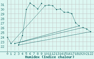 Courbe de l'humidex pour Le Port (974)