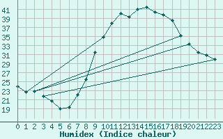 Courbe de l'humidex pour Puebla de Don Rodrigo