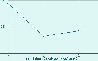 Courbe de l'humidex pour Luziania