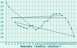 Courbe de l'humidex pour Saint-Etienne (42)