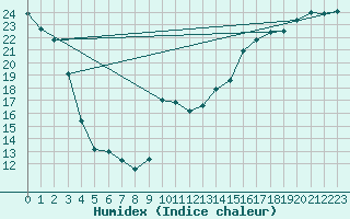 Courbe de l'humidex pour Cardston