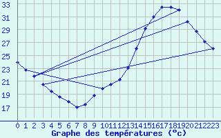 Courbe de tempratures pour Samatan (32)