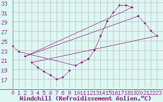 Courbe du refroidissement olien pour Samatan (32)