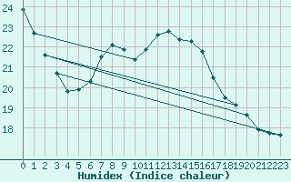 Courbe de l'humidex pour Kotka Haapasaari