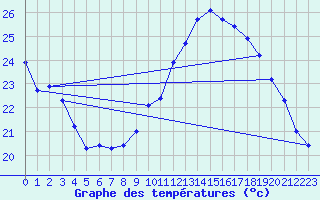 Courbe de tempratures pour Gourdon (46)