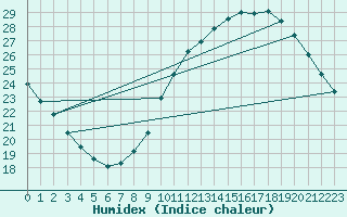 Courbe de l'humidex pour Mions (69)