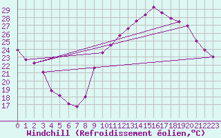 Courbe du refroidissement olien pour Grenoble/agglo Le Versoud (38)