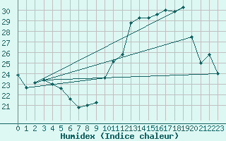 Courbe de l'humidex pour Villacoublay (78)