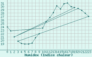 Courbe de l'humidex pour La Rochelle - Aerodrome (17)