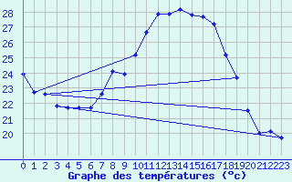 Courbe de tempratures pour Geisenheim