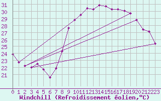 Courbe du refroidissement olien pour Hyres (83)