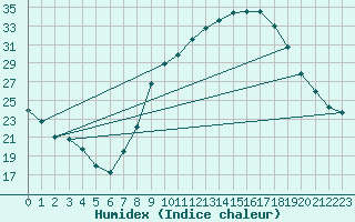 Courbe de l'humidex pour Valladolid