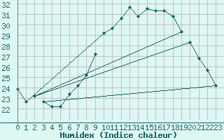Courbe de l'humidex pour Tozeur