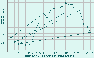 Courbe de l'humidex pour Besse-sur-Issole (83)