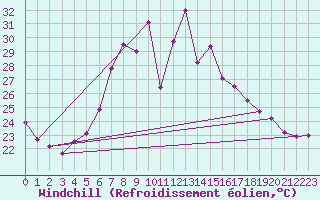 Courbe du refroidissement olien pour Arenys de Mar
