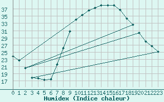 Courbe de l'humidex pour Soria (Esp)