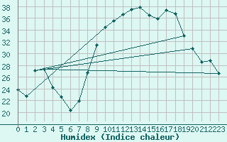 Courbe de l'humidex pour Montalbn