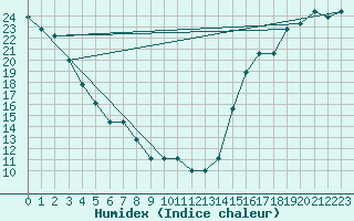 Courbe de l'humidex pour Missoula, Missoula International Airport