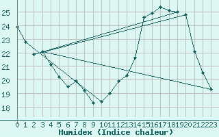 Courbe de l'humidex pour Angoulme - Brie Champniers (16)