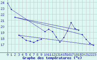 Courbe de tempratures pour Salignac-Eyvigues (24)