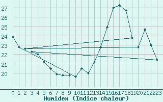 Courbe de l'humidex pour Tour-en-Sologne (41)