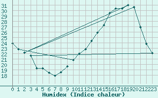 Courbe de l'humidex pour Courcouronnes (91)