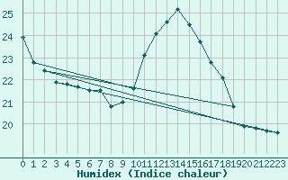 Courbe de l'humidex pour Ile de Groix (56)