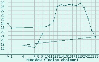 Courbe de l'humidex pour Recoules de Fumas (48)